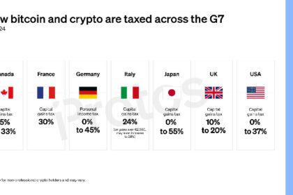 How bitcoin and crypto are taxed across the G7