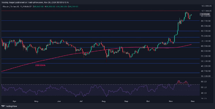 Is Bitcoin About to Explode Above $100K? (BTC Price Analysis)