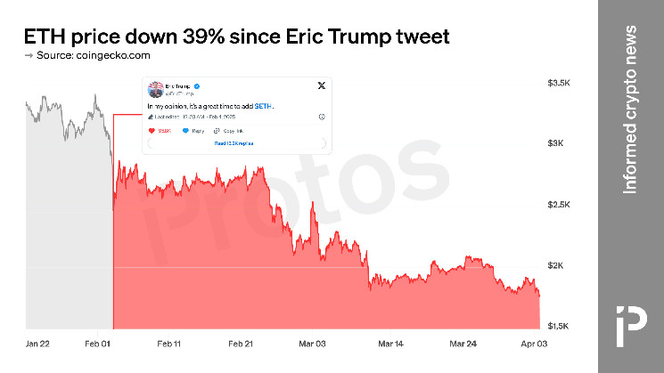 ETH down 39% since Eric Trump tweet