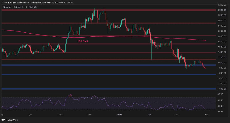 Assessing ETH’s Outlook After Dropping to $1,800