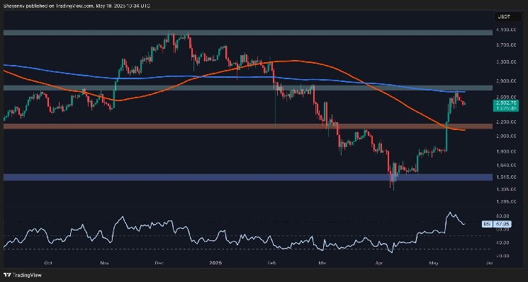 Can ETH Continue its Run as Major Resistance Levels Approach?