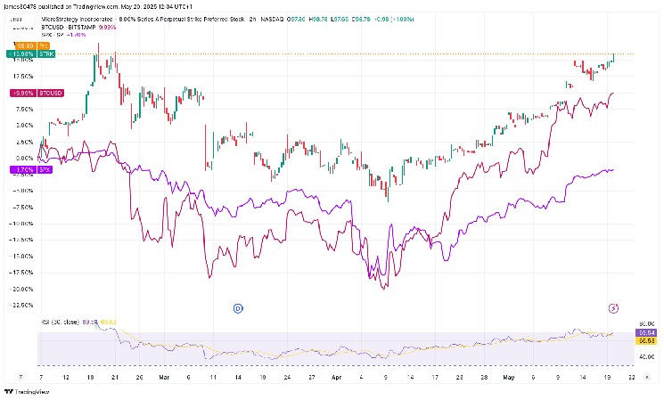 Strategy's STRK Hits Record Proceeds, Has Outperformed Bitcoin, S&P 500 Since Debut