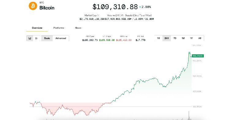 Bitcoin Rebounds Toward $110K, Presaging What Could Be a Volatile July