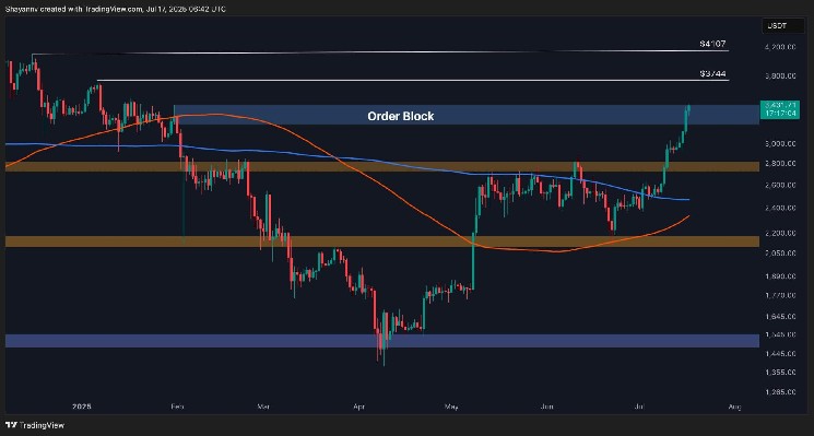 ETH Skyrockets 8% Daily Above $3.4K, Bulls Eye This Level Next (Ethereum Price Analysis)
