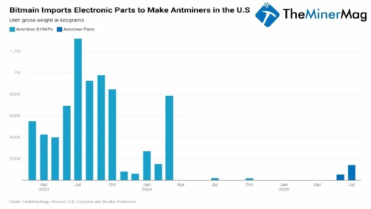 Bitmain Funnels 187 Tons of Antminer Parts to Skirt US Tariffs