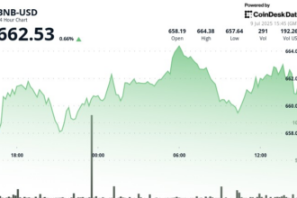 BNB Climbs as Faster Blocks and Tokenized Stocks Spark Investor Interest