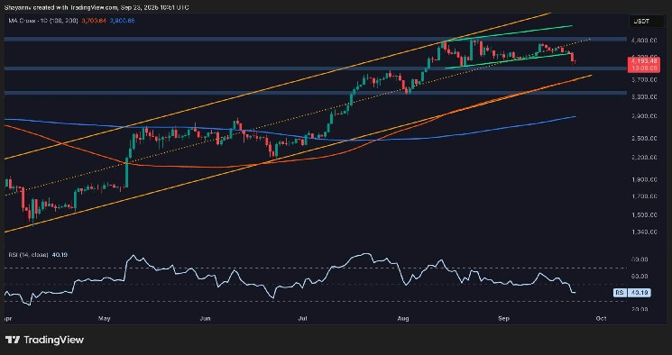 What’s Next for ETH After Sharp Rejection at $4.5K?
