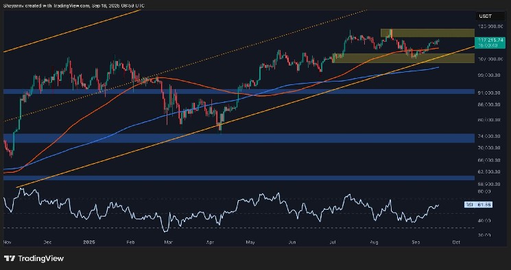 BTC Targets New Highs as Fed Rate Uncertainty Disappears