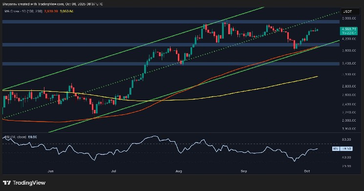 ETH Soars Past $4.6K as Bulls Eye $5,000 as Next Target (Ethereum Price Analysis)