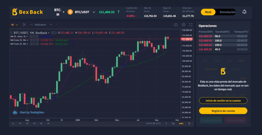 Is it worth buying Bitcoin now that it exceeds $120,000?